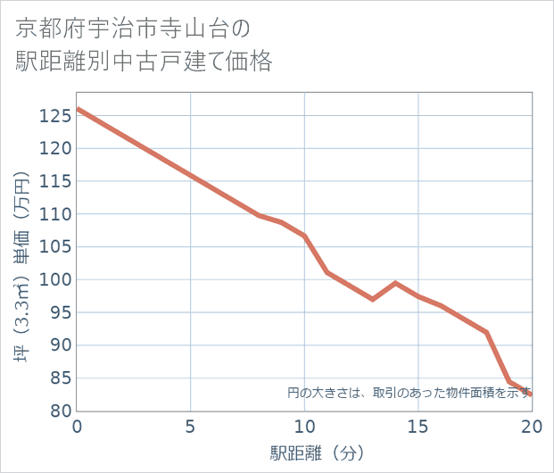 京都府宇治市寺山台の徒歩距離別の中古戸建て坪単価