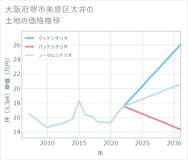 大阪府堺市美原区太井の土地価格推移