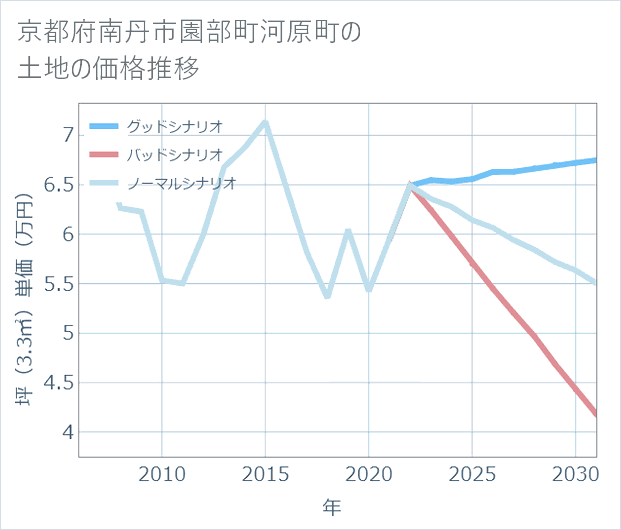 京都府南丹市園部町河原町の土地価格推移