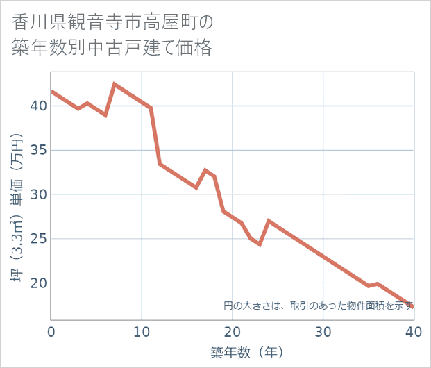 香川県観音寺市高屋町の築年数別の中古戸建て坪単価