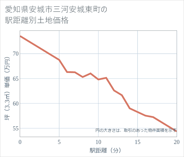 愛知県安城市三河安城東町の徒歩距離別の土地坪単価