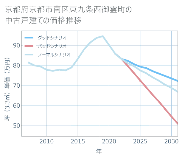 京都府京都市南区東九条西御霊町の中古戸建て価格推移