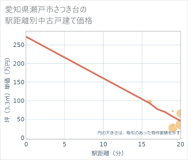 愛知県瀬戸市さつき台の徒歩距離別の中古戸建て坪単価