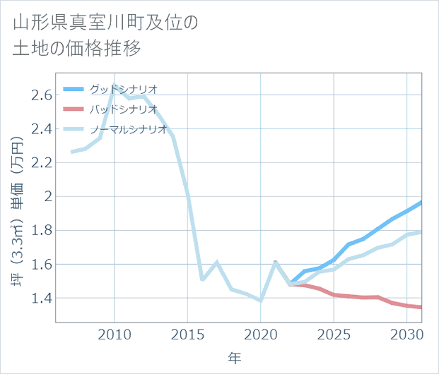 山形県真室川町及位の土地価格推移