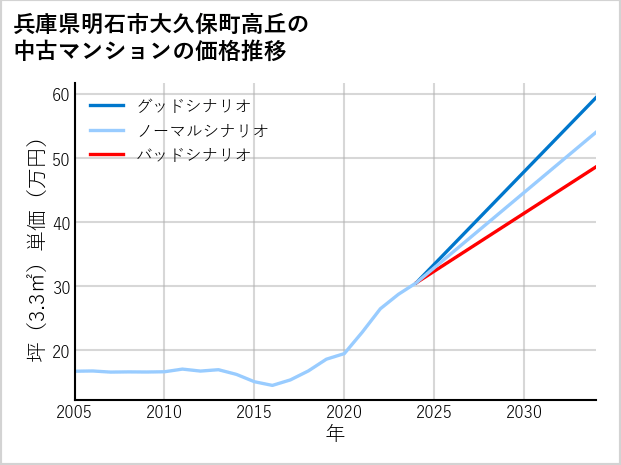 兵庫県明石市大久保町高丘の中古マンション価格推移
