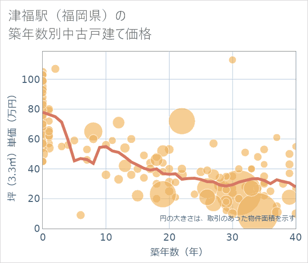 津福駅(福岡県)の築年数別の中古戸建て坪単価