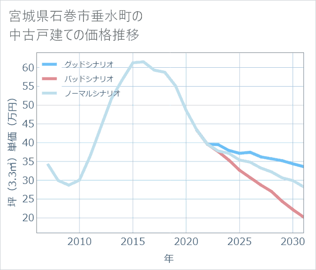宮城県石巻市垂水町の中古戸建て価格推移
