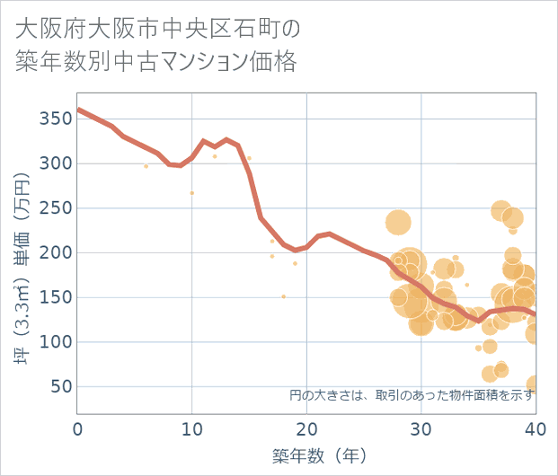 大阪府大阪市中央区石町の築年数別の中古マンション坪単価