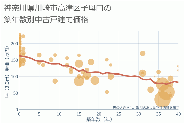 神奈川県川崎市高津区子母口の築年数別の中古戸建て坪単価