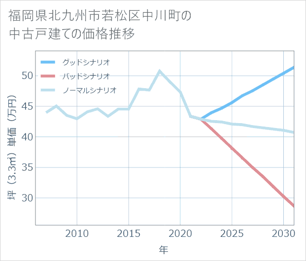 福岡県北九州市若松区中川町の中古戸建て価格推移