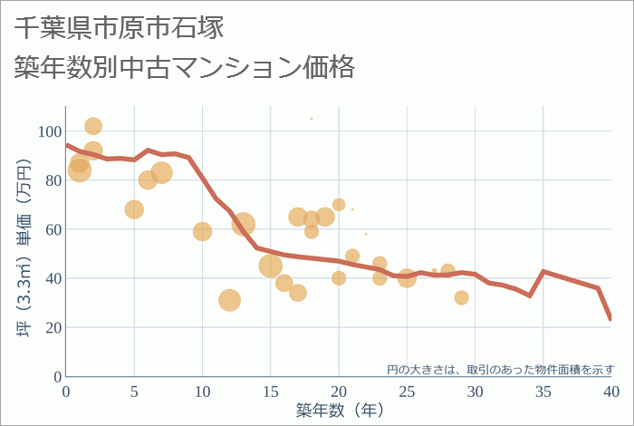 千葉県市原市石塚の築年数別の中古マンション坪単価