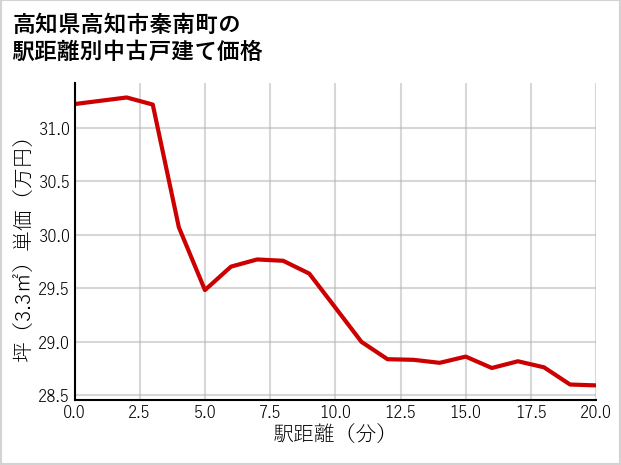 高知県高知市秦南町の徒歩距離別の中古戸建て坪単価