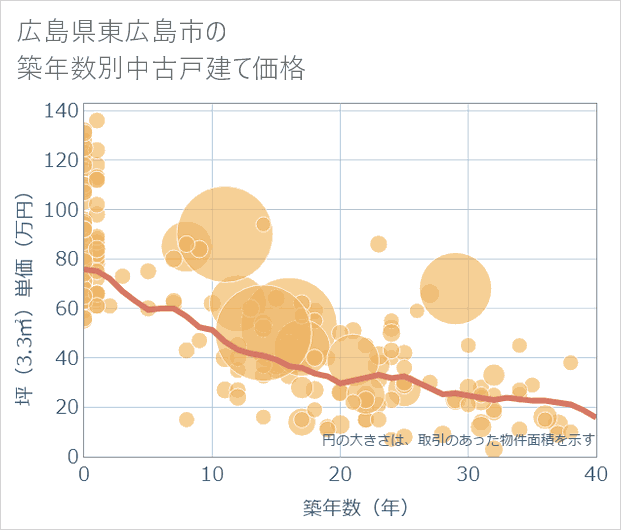 広島県東広島市の築年数別の中古戸建て坪単価