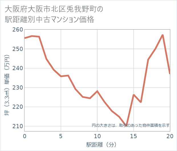 大阪府大阪市北区兎我野町の徒歩距離別の中古マンション坪単価