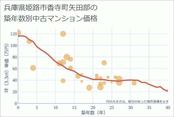 兵庫県姫路市香寺町矢田部の築年数別の中古マンション坪単価