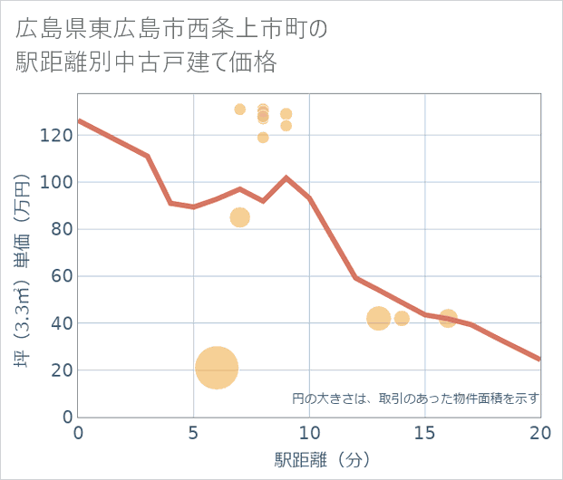 広島県東広島市西条上市町の徒歩距離別の中古戸建て坪単価
