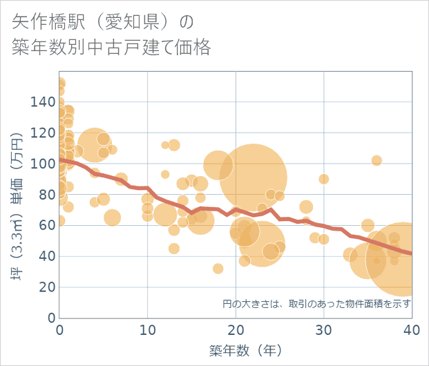 矢作橋駅(愛知県)の築年数別の中古戸建て坪単価