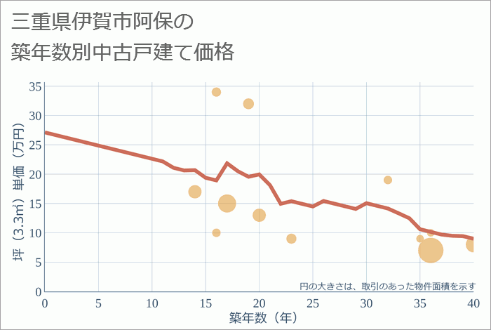 三重県伊賀市阿保の築年数別の中古戸建て坪単価