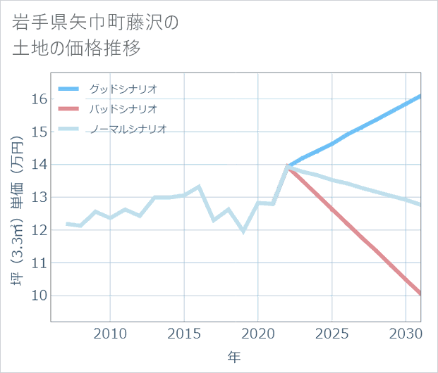 岩手県矢巾町藤沢の土地価格推移