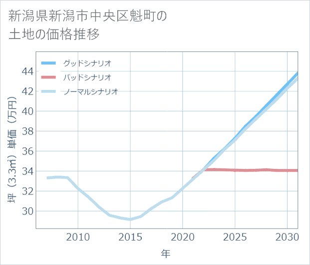 新潟県新潟市中央区魁町の土地価格推移