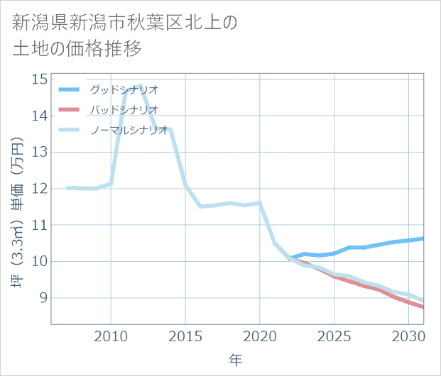 新潟県新潟市秋葉区北上の土地価格推移