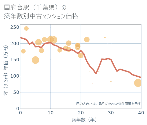 国府台駅(千葉県)の築年数別の中古マンション坪単価