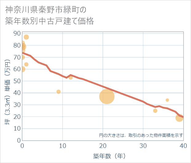 神奈川県秦野市緑町の築年数別の中古戸建て坪単価