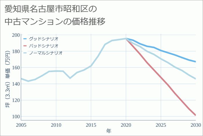 愛知県名古屋市昭和区の中古マンション価格推移