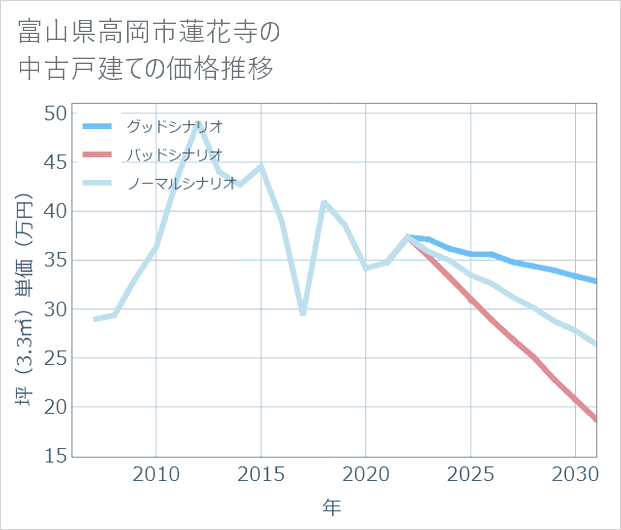 富山県高岡市蓮花寺の中古戸建て価格推移