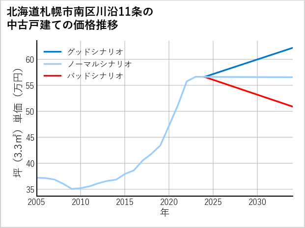 北海道札幌市南区川沿11条の中古戸建て価格推移