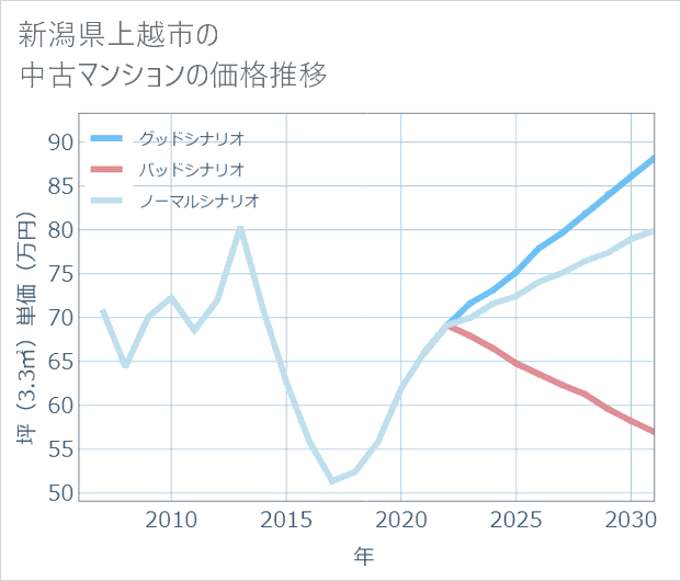新潟県上越市の中古マンション価格推移