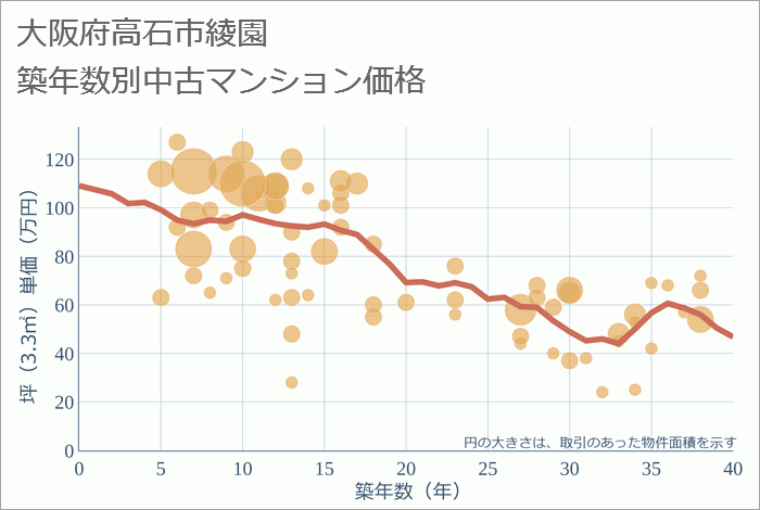 大阪府高石市綾園の築年数別の中古マンション坪単価