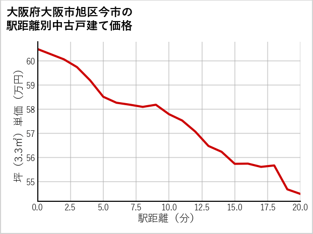 大阪府大阪市旭区今市の徒歩距離別の中古戸建て坪単価