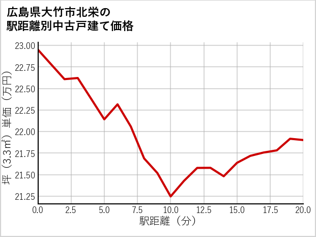 広島県大竹市北栄の徒歩距離別の中古戸建て坪単価