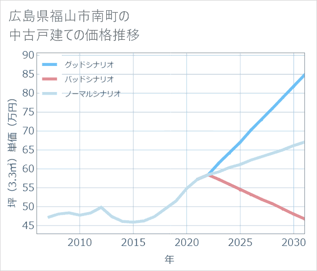 広島県福山市南町の中古戸建て価格推移
