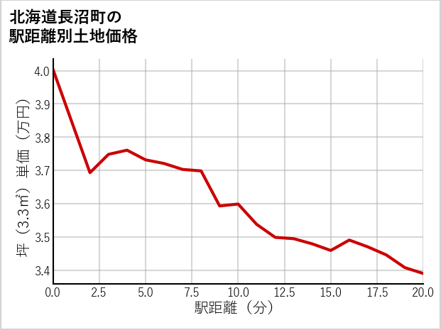 北海道長沼町の徒歩距離別の土地坪単価
