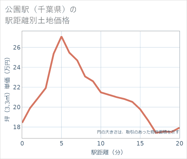 公園駅(千葉県)の徒歩距離別の土地坪単価