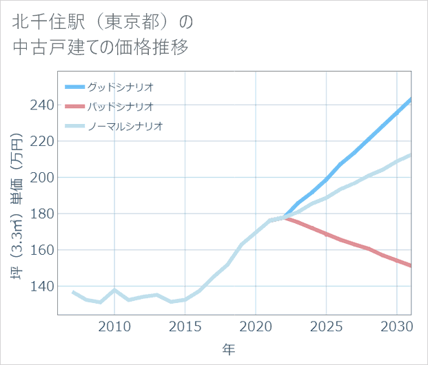 北千住駅(東京都)の中古戸建て価格推移