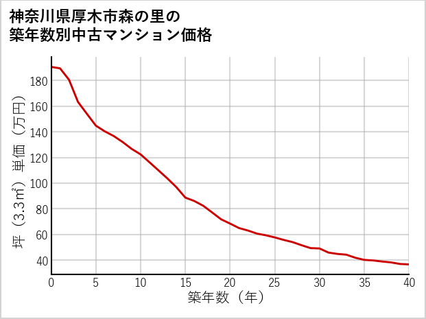 神奈川県厚木市森の里の築年数別の中古マンション坪単価
