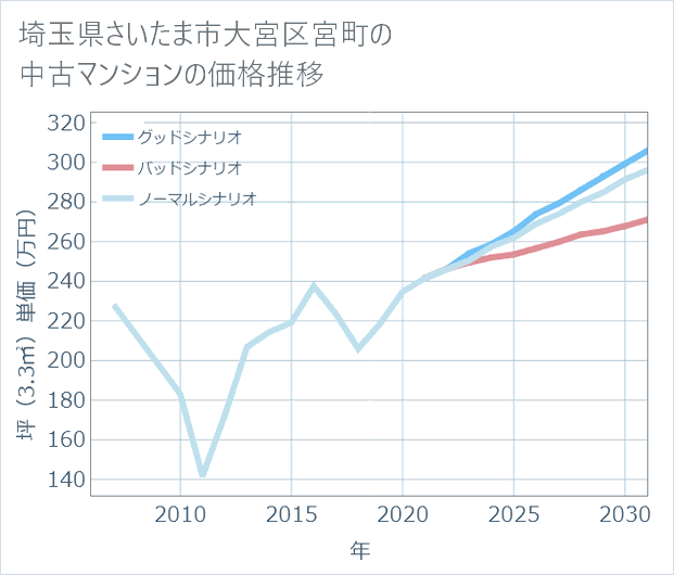 埼玉県さいたま市大宮区宮町の中古マンション価格推移