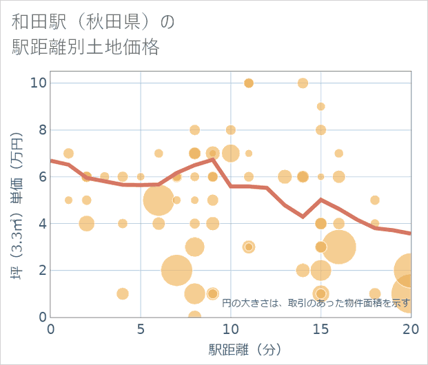 和田駅(秋田県)の徒歩距離別の土地坪単価