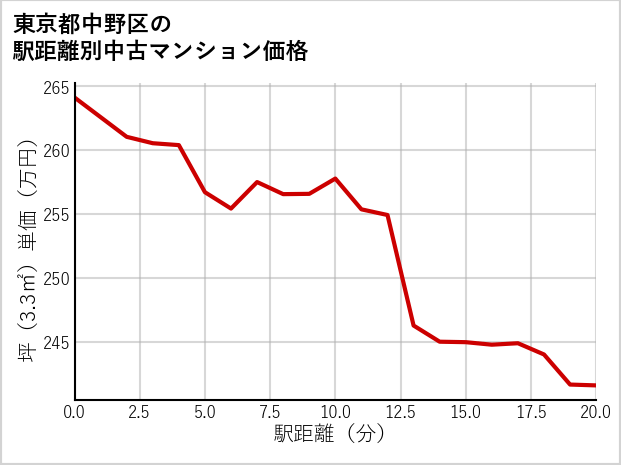 東京都中野区の徒歩距離別の中古マンション坪単価