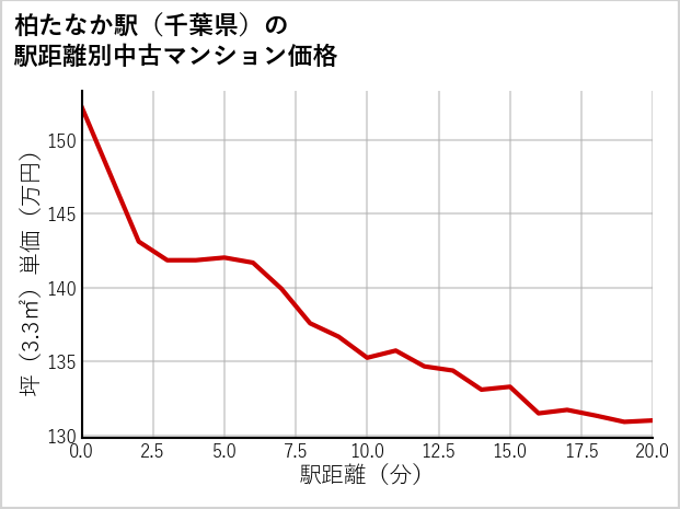 柏たなか駅（千葉県）の徒歩距離別の中古マンション坪単価
