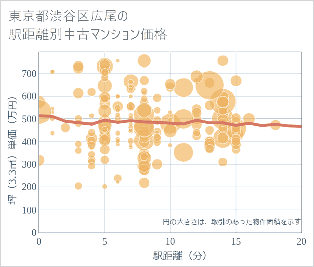 東京都渋谷区広尾の徒歩距離別の中古マンション坪単価