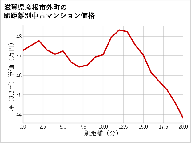 滋賀県彦根市外町の徒歩距離別の中古マンション坪単価