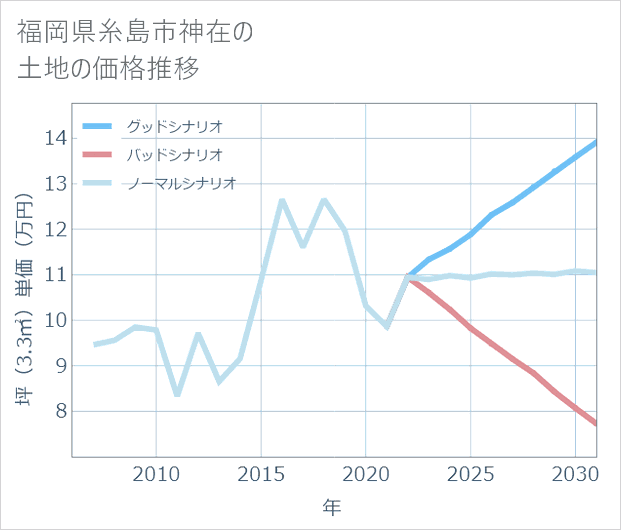 福岡県糸島市神在の土地価格推移