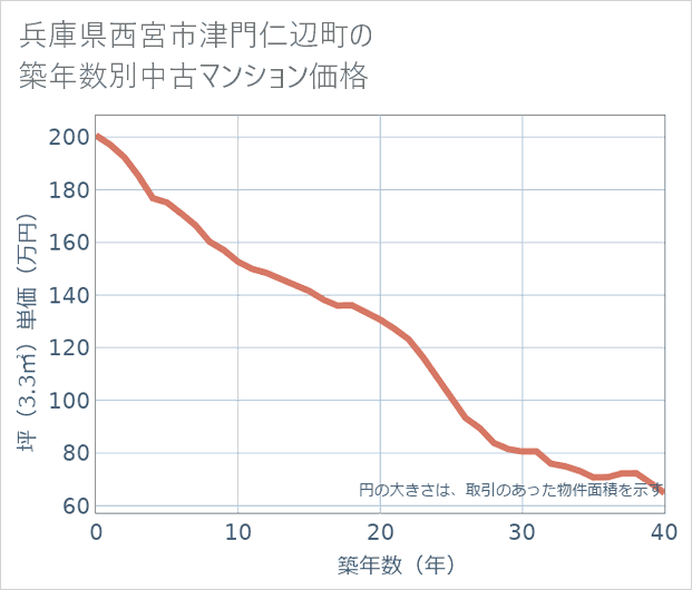 兵庫県西宮市津門仁辺町の築年数別の中古マンション坪単価
