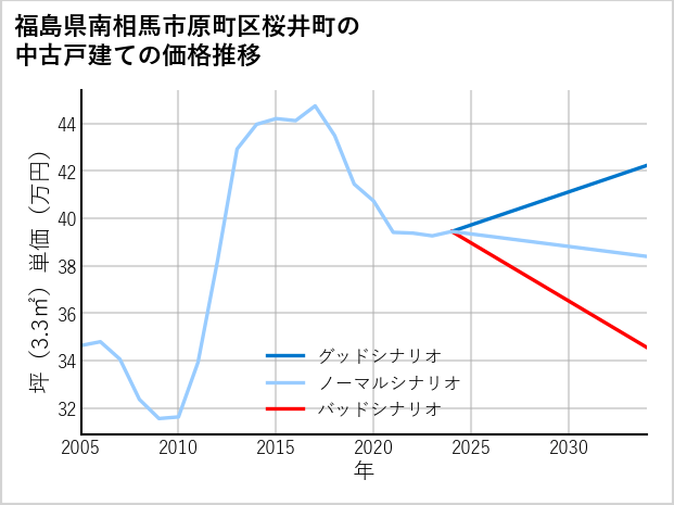 福島県南相馬市原町区桜井町の中古戸建て価格推移
