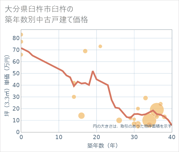 大分県臼杵市臼杵の築年数別の中古戸建て坪単価