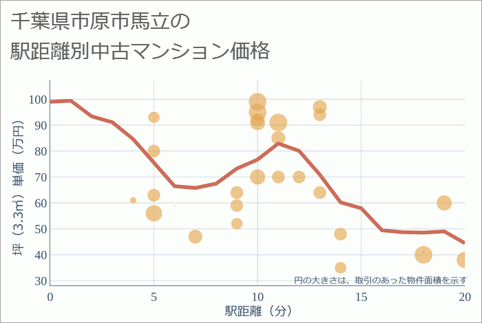 千葉県市原市馬立の徒歩距離別の中古マンション坪単価